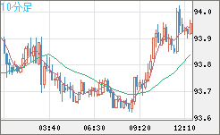 ＮＺドル/円チャート（NZD/JPY）10分足