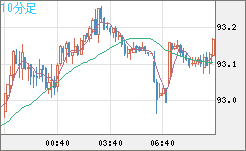 ＮＺドル/円チャート（NZD/JPY）10分足