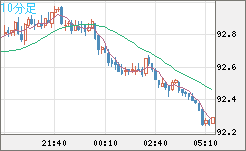 ＮＺドル/円チャート（NZD/JPY）10分足