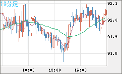 ＮＺドル/円チャート（NZD/JPY）10分足