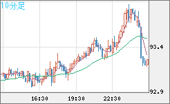 ＮＺドル/円チャート（NZD/JPY）10分足