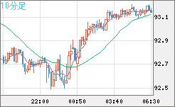 ＮＺドル/円チャート（NZD/JPY）10分足