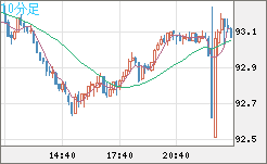 ＮＺドル/円チャート（NZD/JPY）10分足