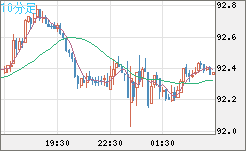ＮＺドル/円チャート（NZD/JPY）10分足