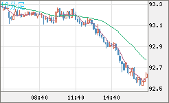 ＮＺドル/円チャート（NZD/JPY）10分足