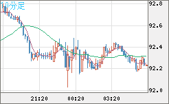 ＮＺドル/円チャート（NZD/JPY）10分足