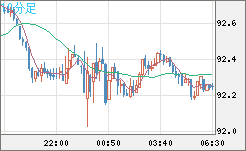 ＮＺドル/円チャート（NZD/JPY）10分足