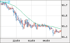 ＮＺドル/円チャート（NZD/JPY）10分足