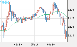 ＮＺドル/円チャート（NZD/JPY）10分足