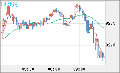 ＮＺドル/円チャート（NZD/JPY）10分足