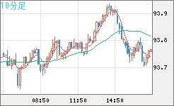 ＮＺドル/円チャート（NZD/JPY）10分足