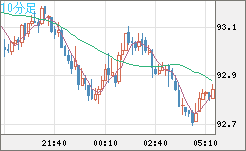 ＮＺドル/円チャート（NZD/JPY）10分足