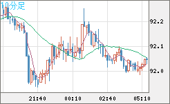 ＮＺドル/円チャート（NZD/JPY）10分足