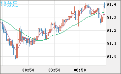 ＮＺドル/円チャート（NZD/JPY）10分足