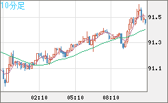 ＮＺドル/円チャート（NZD/JPY）10分足