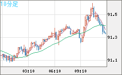 ＮＺドル/円チャート（NZD/JPY）10分足