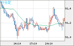 ＮＺドル/円チャート（NZD/JPY）10分足