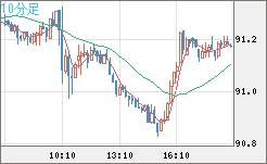ＮＺドル/円チャート（NZD/JPY）10分足