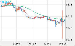 ＮＺドル/円チャート（NZD/JPY）10分足