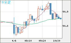 ＮＺドル/円チャート（NZD/JPY）10分足