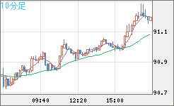 ＮＺドル/円チャート（NZD/JPY）10分足
