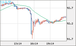 ＮＺドル/円チャート（NZD/JPY）10分足