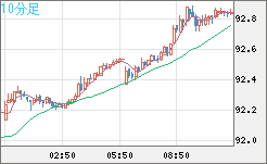 ＮＺドル/円チャート（NZD/JPY）10分足