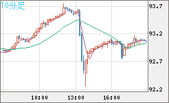 ＮＺドル/円チャート（NZD/JPY）10分足
