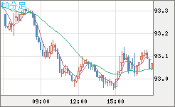 ＮＺドル/円チャート（NZD/JPY）10分足