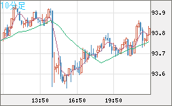 ＮＺドル/円チャート（NZD/JPY）10分足