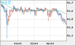 ＮＺドル/円チャート（NZD/JPY）10分足