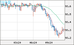 ＮＺドル/円チャート（NZD/JPY）10分足