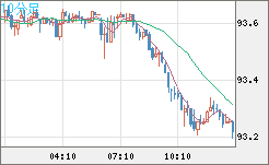 ＮＺドル/円チャート（NZD/JPY）10分足