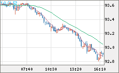 ＮＺドル/円チャート（NZD/JPY）10分足
