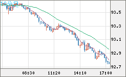ＮＺドル/円チャート（NZD/JPY）10分足