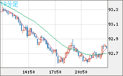 ＮＺドル/円チャート（NZD/JPY）10分足