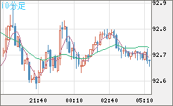 ＮＺドル/円チャート（NZD/JPY）10分足