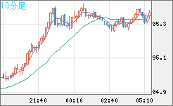 ＮＺドル/円チャート（NZD/JPY）10分足