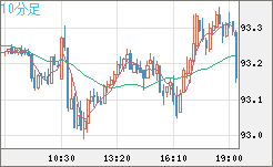 ＮＺドル/円チャート（NZD/JPY）10分足