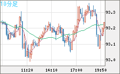 ＮＺドル/円チャート（NZD/JPY）10分足