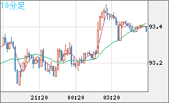 ＮＺドル/円チャート（NZD/JPY）10分足