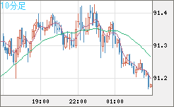 ＮＺドル/円チャート（NZD/JPY）10分足