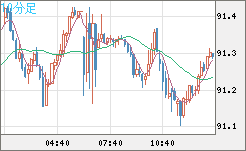 ＮＺドル/円チャート（NZD/JPY）10分足