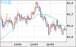 ＮＺドル/円チャート（NZD/JPY）10分足