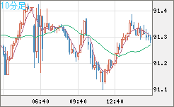 ＮＺドル/円チャート（NZD/JPY）10分足