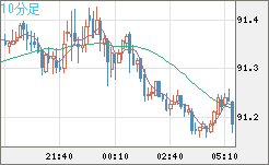 ＮＺドル/円チャート（NZD/JPY）10分足