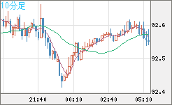 ＮＺドル/円チャート（NZD/JPY）10分足
