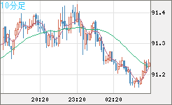 ＮＺドル/円チャート（NZD/JPY）10分足