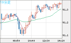 ＮＺドル/円チャート（NZD/JPY）10分足