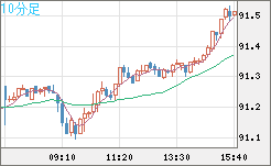 ＮＺドル/円チャート（NZD/JPY）10分足